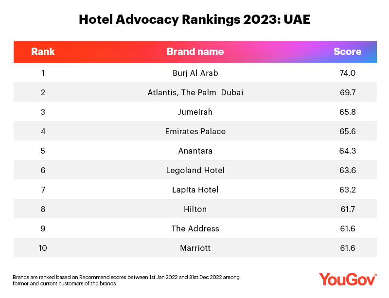 YouGov Hotel Advocacy Rankings 2023: UAE & KSA